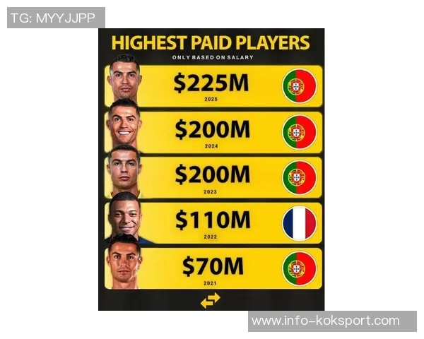 全球运动员收入排行榜C罗以275亿稳居第一库里紧随其后詹姆斯位列第六 全球运动员收入排行榜C罗以275亿稳居第一库里紧随其后詹姆斯位列第六